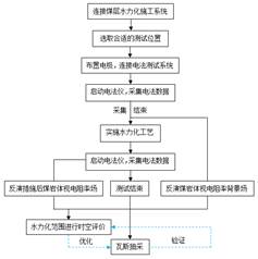 男女操免费网站基于直流电法的煤层增透措施效果快速检验技术